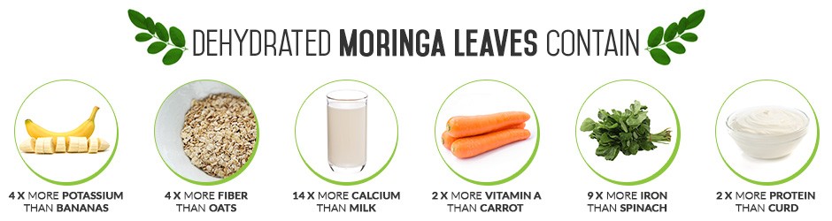 Infographic showing Nurtition Comparison of Moringa compared to superfoods