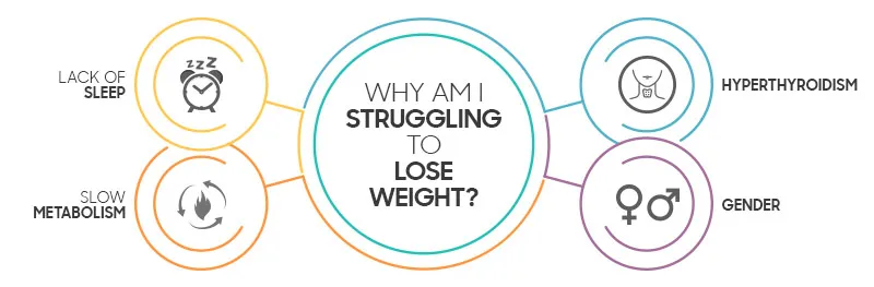 infographic to show why somone may not be losing weight