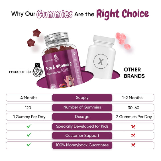 Key differentiators of our Iron Gummies for Kids with Vitamin C